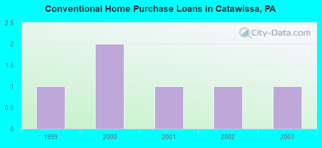 Conventional Home Purchase Loans in Catawissa, PA