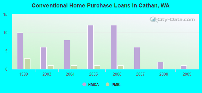 Conventional Home Purchase Loans in Cathan, WA