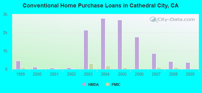 Conventional Home Purchase Loans in Cathedral City, CA