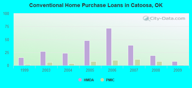 Conventional Home Purchase Loans in Catoosa, OK
