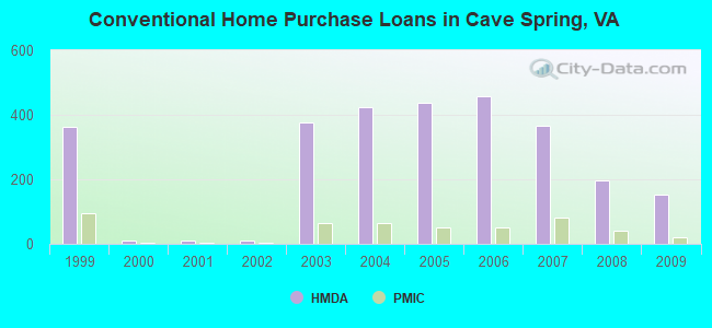 Conventional Home Purchase Loans in Cave Spring, VA