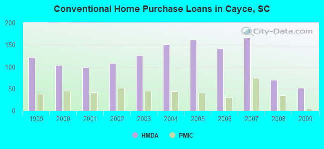 Conventional Home Purchase Loans in Cayce, SC