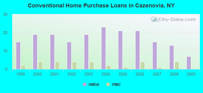 Conventional Home Purchase Loans in Cazenovia, NY