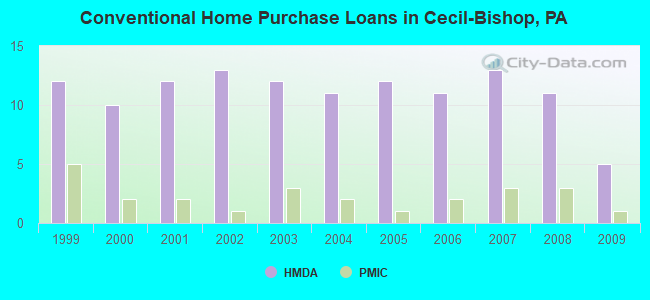 Conventional Home Purchase Loans in Cecil-Bishop, PA