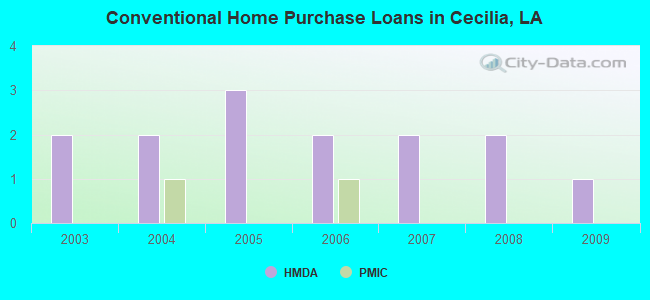 Conventional Home Purchase Loans in Cecilia, LA