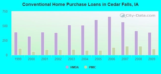 Conventional Home Purchase Loans in Cedar Falls, IA