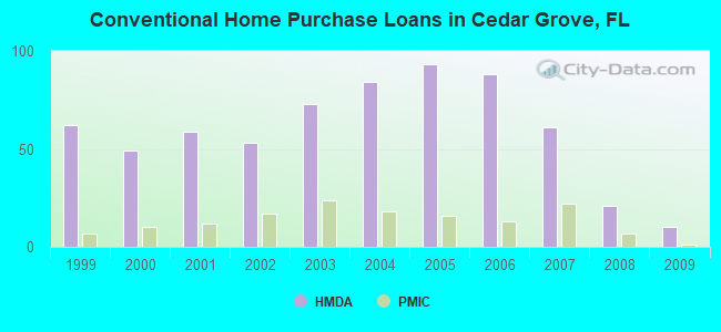 Conventional Home Purchase Loans in Cedar Grove, FL