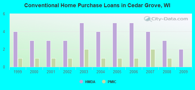 Conventional Home Purchase Loans in Cedar Grove, WI