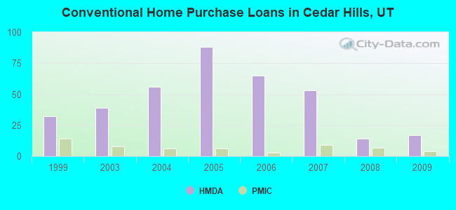 Conventional Home Purchase Loans in Cedar Hills, UT