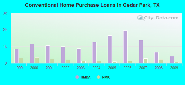 Conventional Home Purchase Loans in Cedar Park, TX