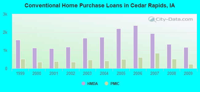 Conventional Home Purchase Loans in Cedar Rapids, IA