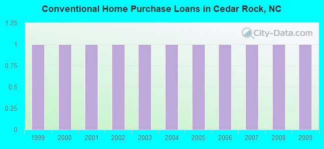 Conventional Home Purchase Loans in Cedar Rock, NC