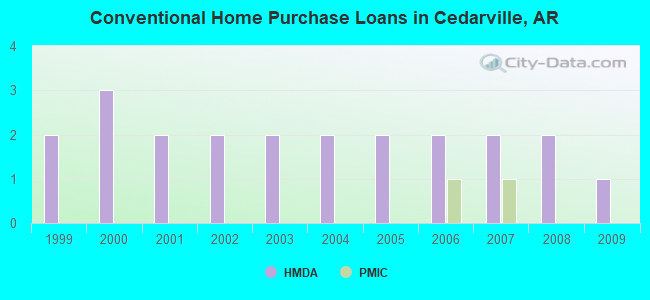 Conventional Home Purchase Loans in Cedarville, AR