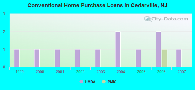 Conventional Home Purchase Loans in Cedarville, NJ
