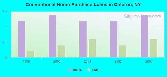 Conventional Home Purchase Loans in Celoron, NY