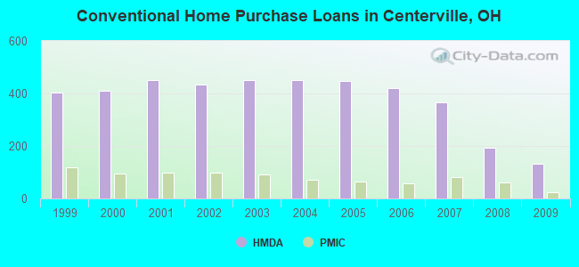 Conventional Home Purchase Loans in Centerville, OH