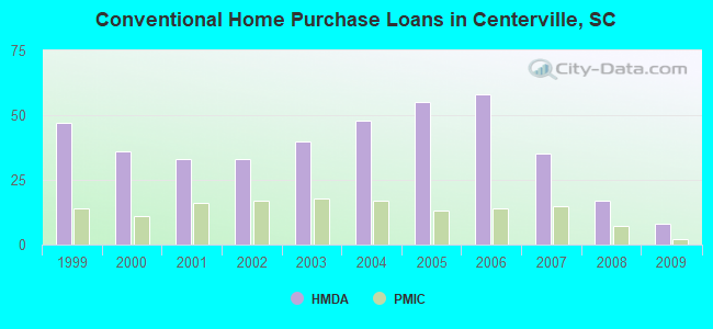 Conventional Home Purchase Loans in Centerville, SC