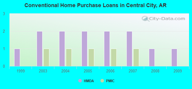 Conventional Home Purchase Loans in Central City, AR