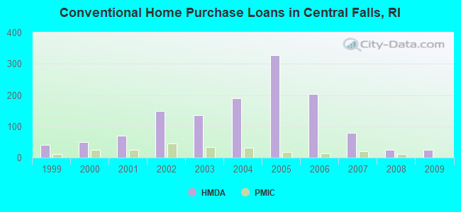 Conventional Home Purchase Loans in Central Falls, RI