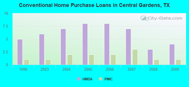 Conventional Home Purchase Loans in Central Gardens, TX