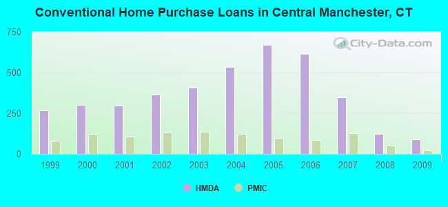 Conventional Home Purchase Loans in Central Manchester, CT