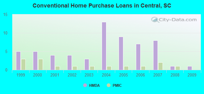 Conventional Home Purchase Loans in Central, SC