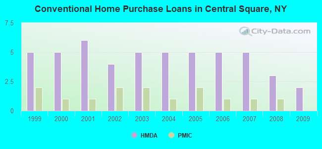 Conventional Home Purchase Loans in Central Square, NY