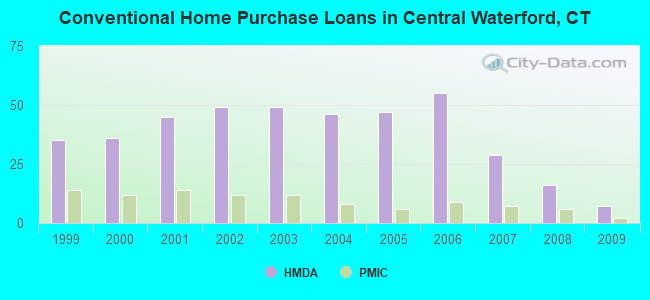 Conventional Home Purchase Loans in Central Waterford, CT