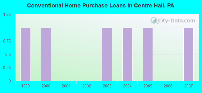 Conventional Home Purchase Loans in Centre Hall, PA