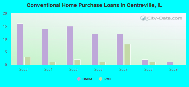 Conventional Home Purchase Loans in Centreville, IL