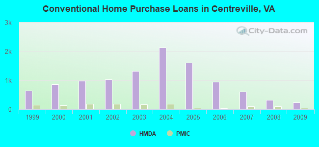 Conventional Home Purchase Loans in Centreville, VA