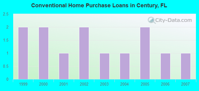 Conventional Home Purchase Loans in Century, FL
