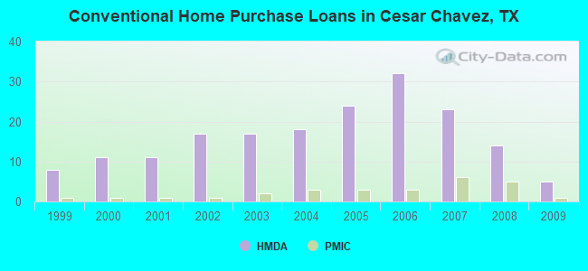 Conventional Home Purchase Loans in Cesar Chavez, TX