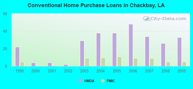 Conventional Home Purchase Loans in Chackbay, LA