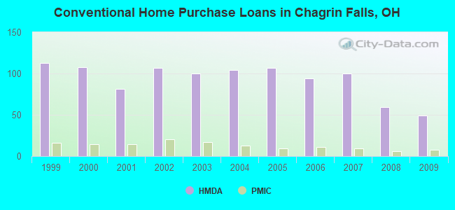 Conventional Home Purchase Loans in Chagrin Falls, OH