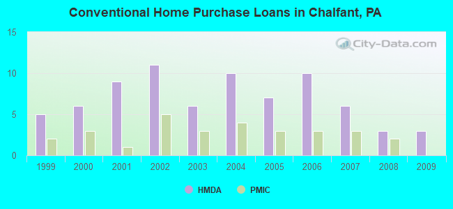 Conventional Home Purchase Loans in Chalfant, PA