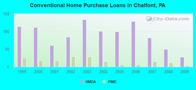Conventional Home Purchase Loans in Chalfont, PA