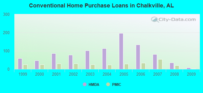Conventional Home Purchase Loans in Chalkville, AL