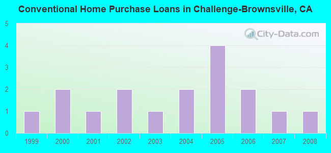 Conventional Home Purchase Loans in Challenge-Brownsville, CA
