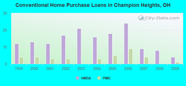 Conventional Home Purchase Loans in Champion Heights, OH
