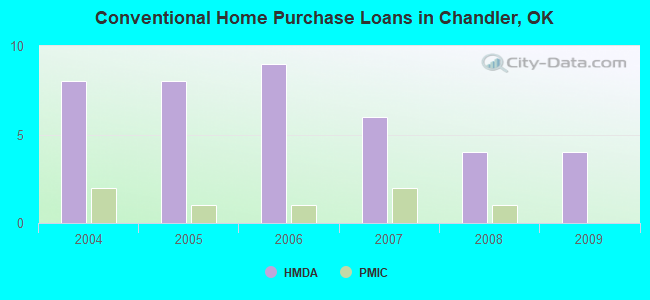 Conventional Home Purchase Loans in Chandler, OK