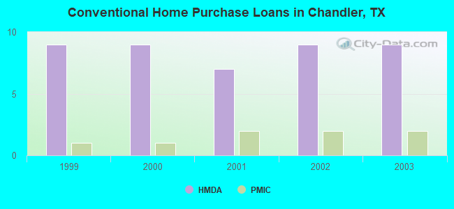 Conventional Home Purchase Loans in Chandler, TX