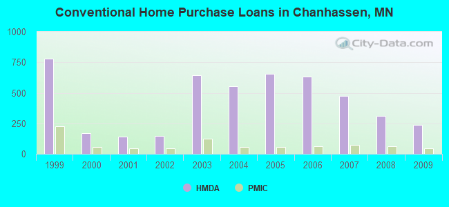 Conventional Home Purchase Loans in Chanhassen, MN