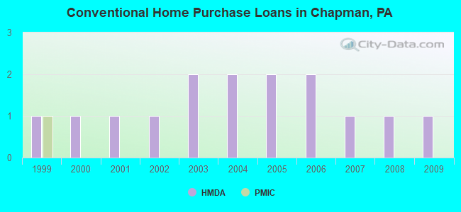 Conventional Home Purchase Loans in Chapman, PA