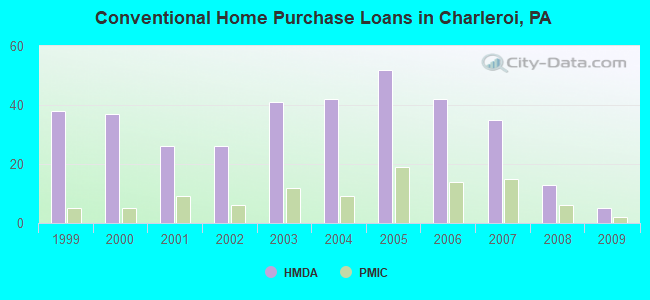 Conventional Home Purchase Loans in Charleroi, PA