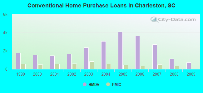 Conventional Home Purchase Loans in Charleston, SC