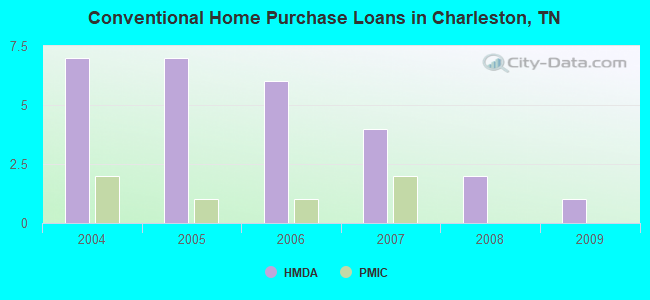 Conventional Home Purchase Loans in Charleston, TN