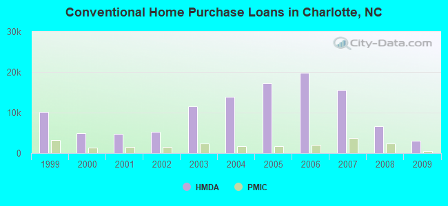 Conventional Home Purchase Loans in Charlotte, NC