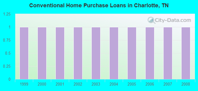 Conventional Home Purchase Loans in Charlotte, TN