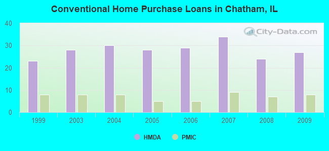 Conventional Home Purchase Loans in Chatham, IL